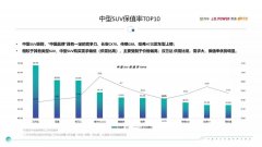 高价值更保值汉兰达长期名列各汽车保值率排行榜前茅